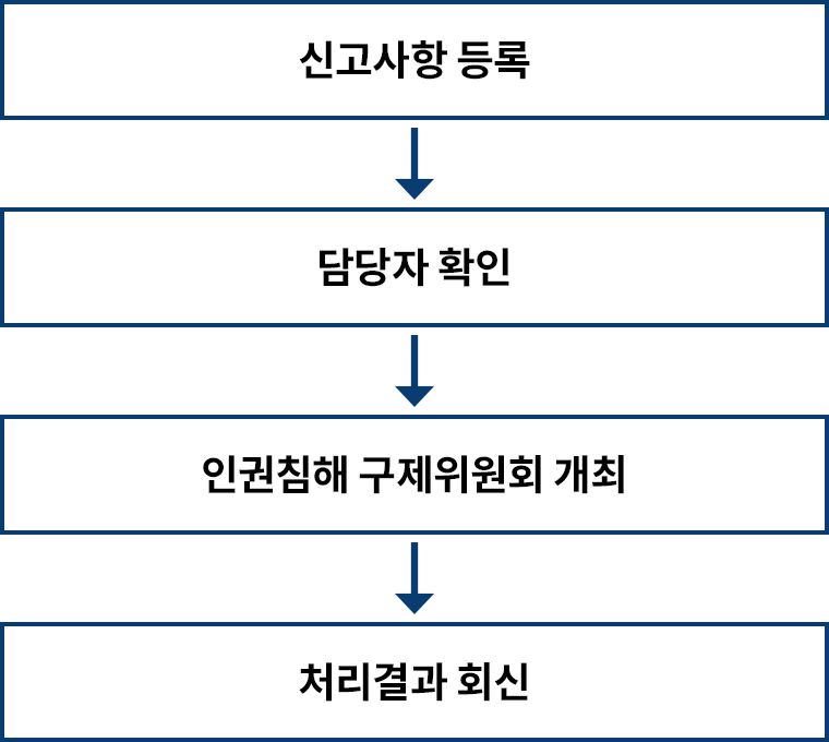 신고사항 등록/담당자 확인/인권침해 구제위원회 개최/처리결과 회신