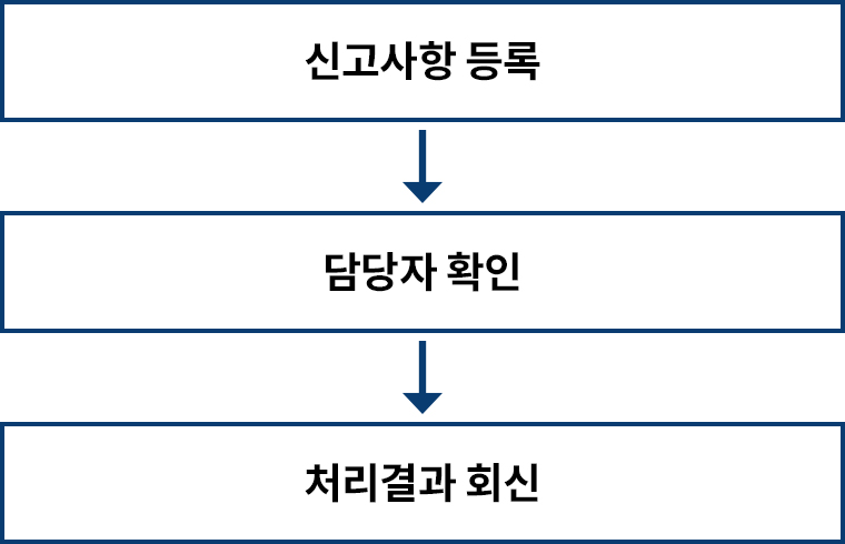신고사항 등록/담당자 확인/처리결과 회신
